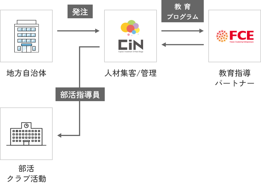 運営体制図